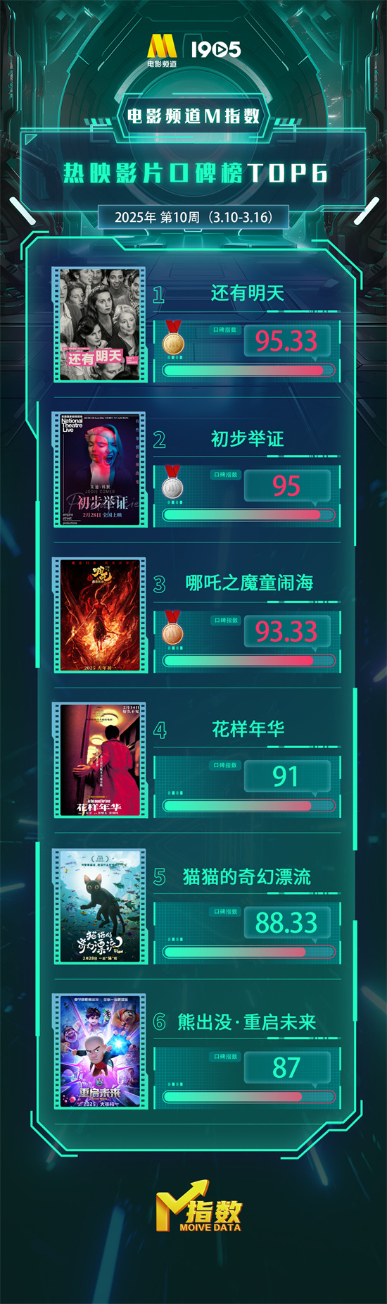 电影频道M指数2025年第10周热映影片口碑榜发布