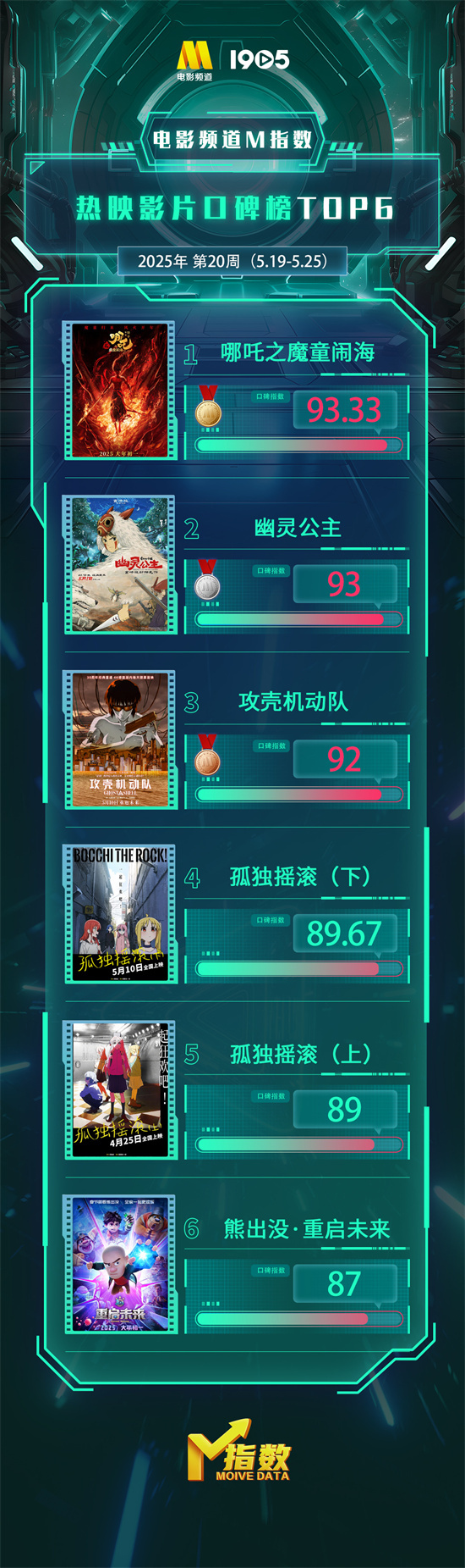 电影频道M指数2025年第20周热映影片口碑榜发布