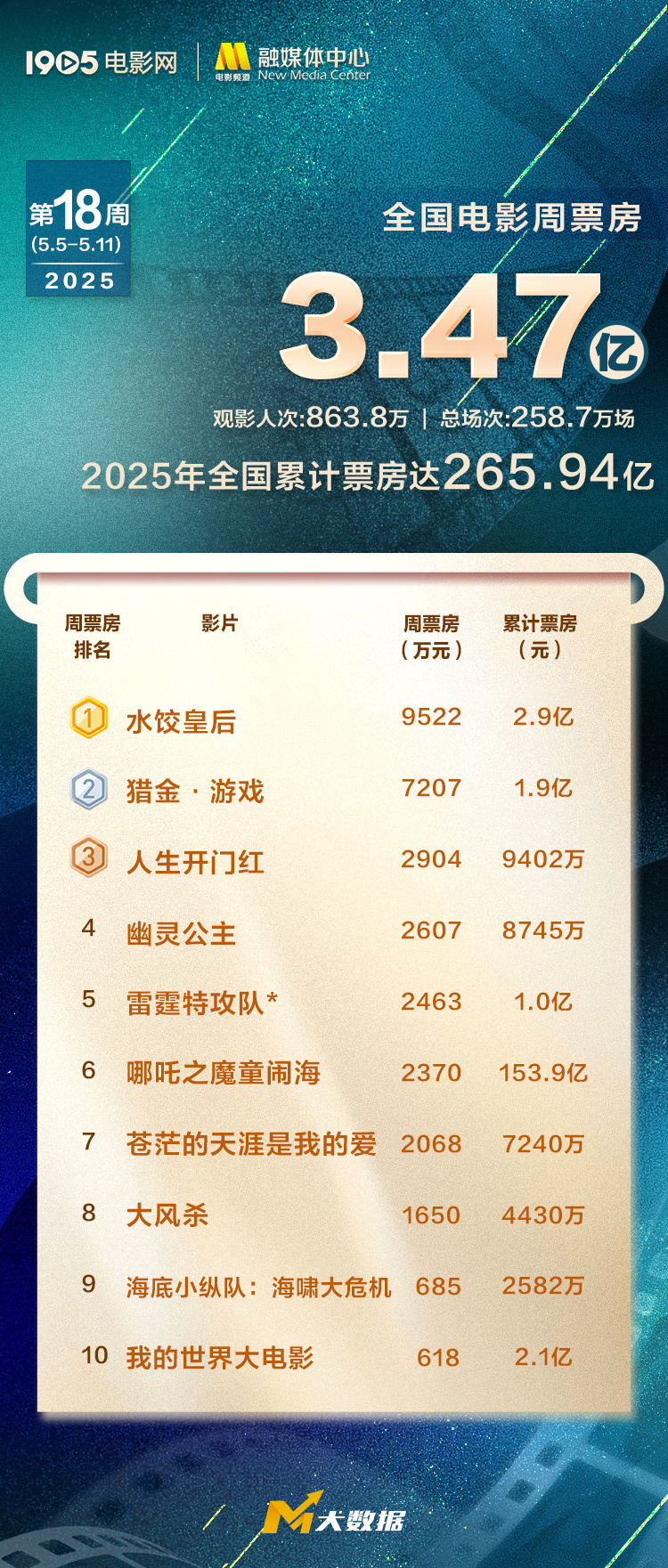 全国电影周票房达3.47亿 《水饺皇后》蝉联周冠！封面图