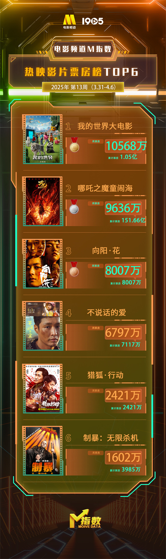 电影频道M指数2025年第13周热映影片票房榜发布封面图