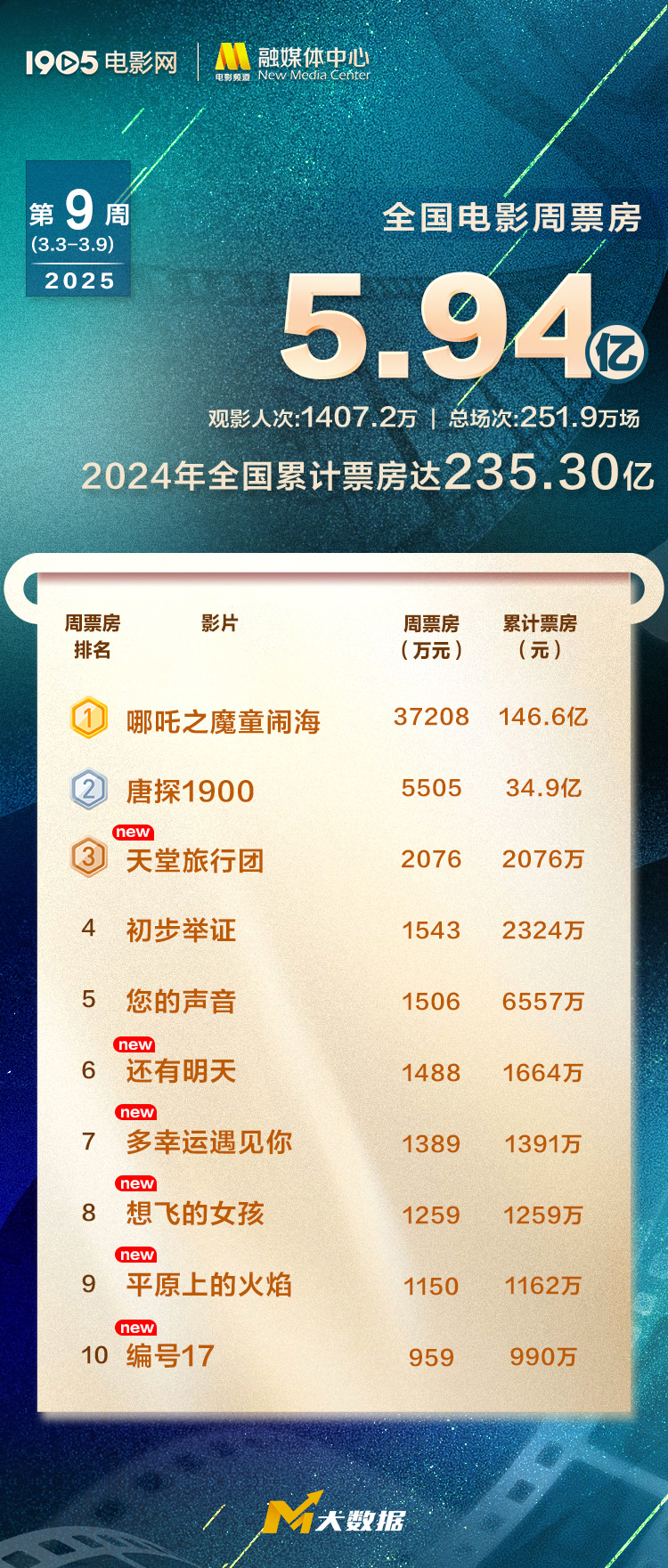 2025年电影票房超235亿 《哪吒2》跻身全球第六封面图