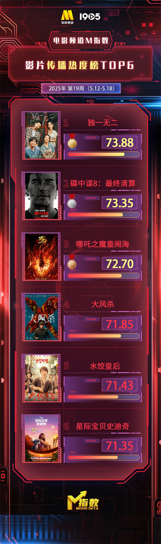 电影频道M指数2025年第19周（5.12-5.18）发布封面图