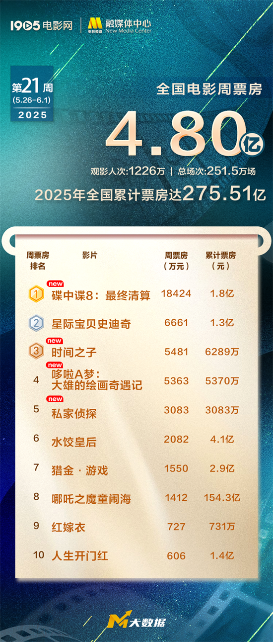 全国电影周票房达4.8亿 《碟中谍8》位列周榜第一