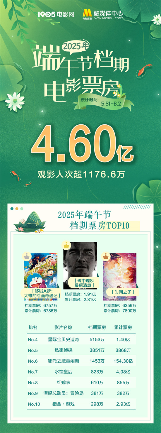 2025端午档票房4.6亿 《碟中谍8》勇夺票房冠军