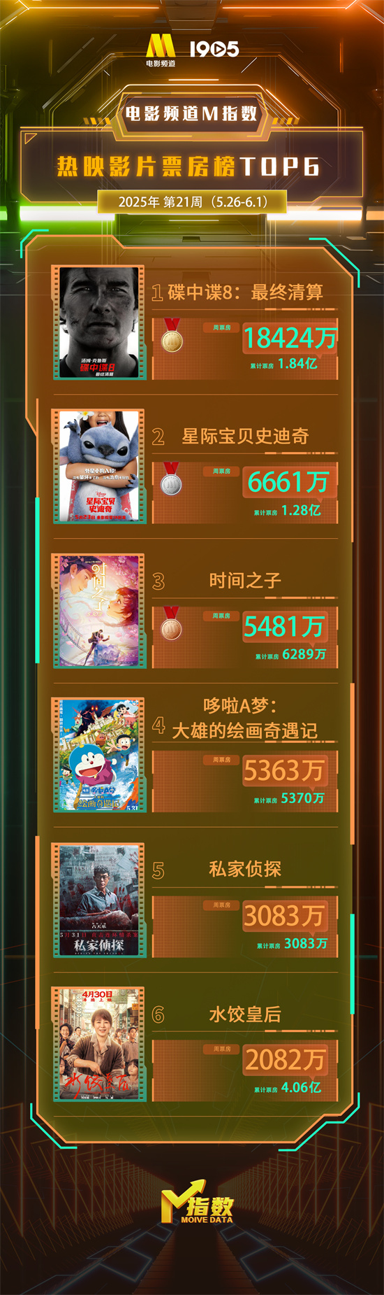 电影频道M指数2025年第21周热映影片票房榜发布