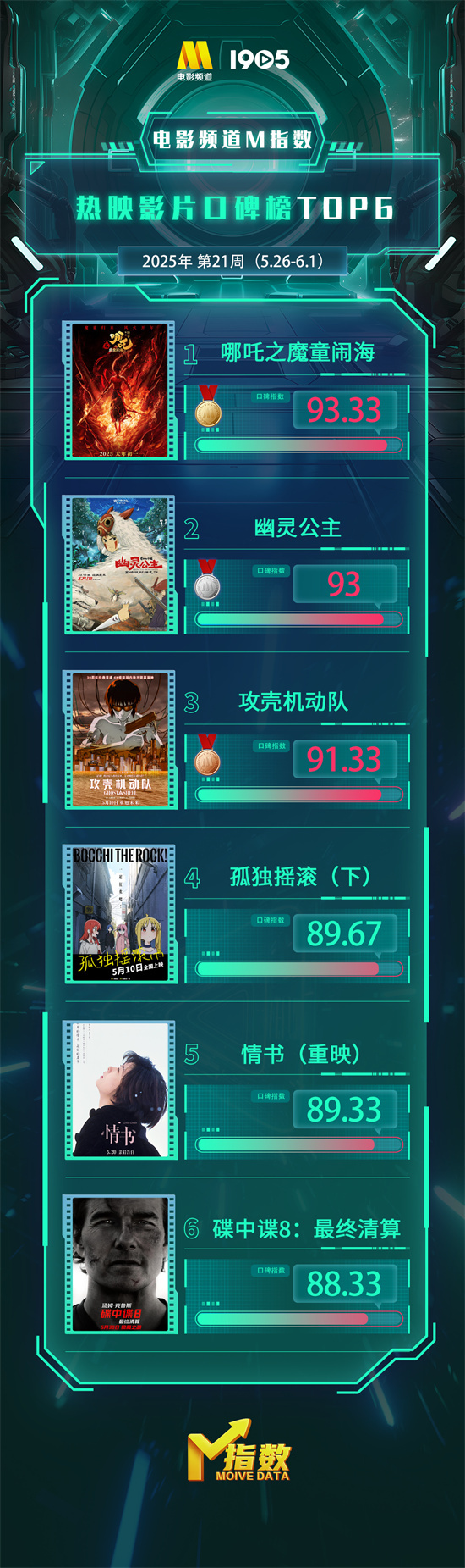电影频道M指数2025年第21周热映影片口碑榜发布