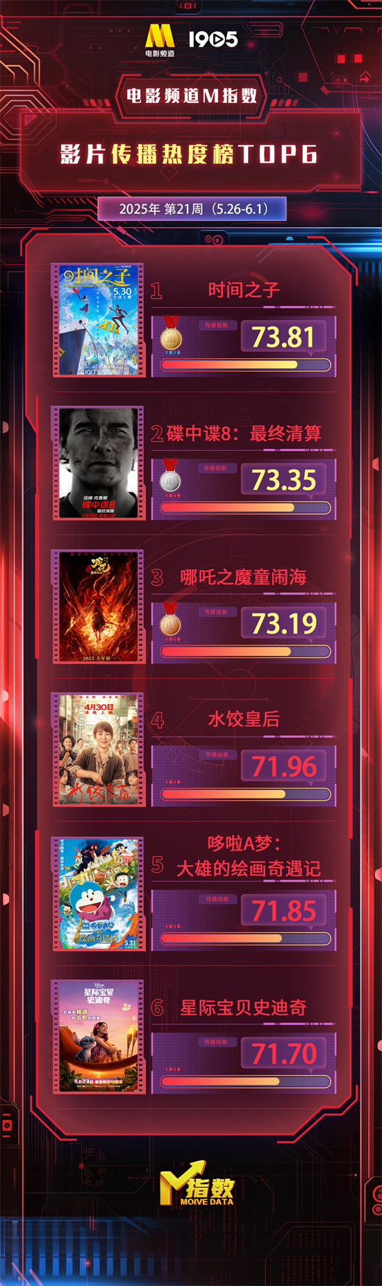 电影频道M指数第21周热映影片传播热度榜发布
